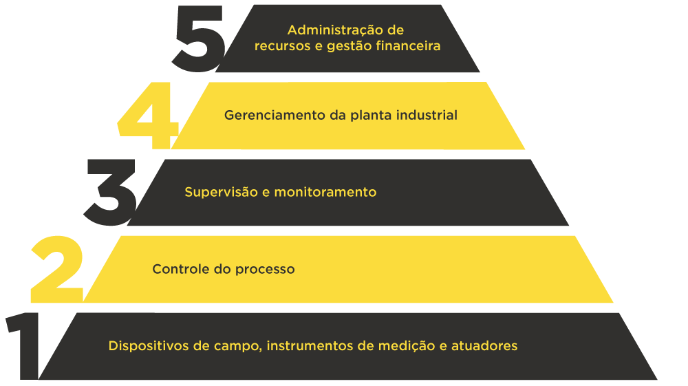 Ilustração de Pirâmide de automação industrial